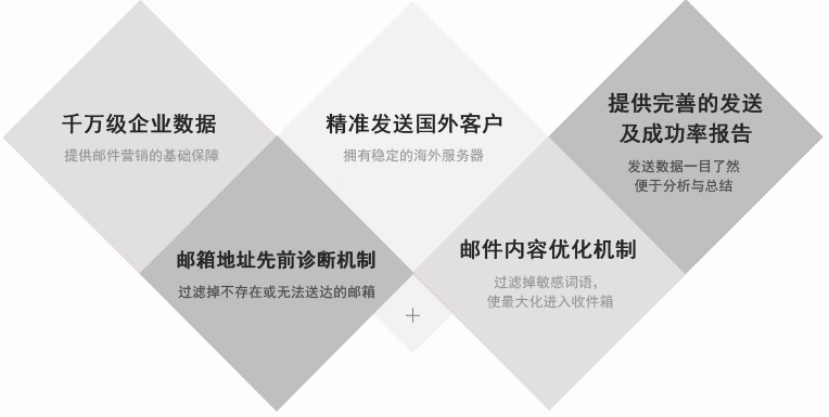 電子郵件融入到社交媒體之中，可以獲取更好的營銷效果。事實(shí)上，65％的B2B營銷者已經(jīng)集成了電子郵件和社交媒體的整合，其行業(yè)水平提高了51％